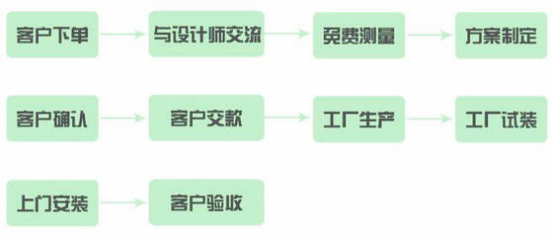 漲姿勢！知道這些，定制家具還不怕被坑？設計服務篇